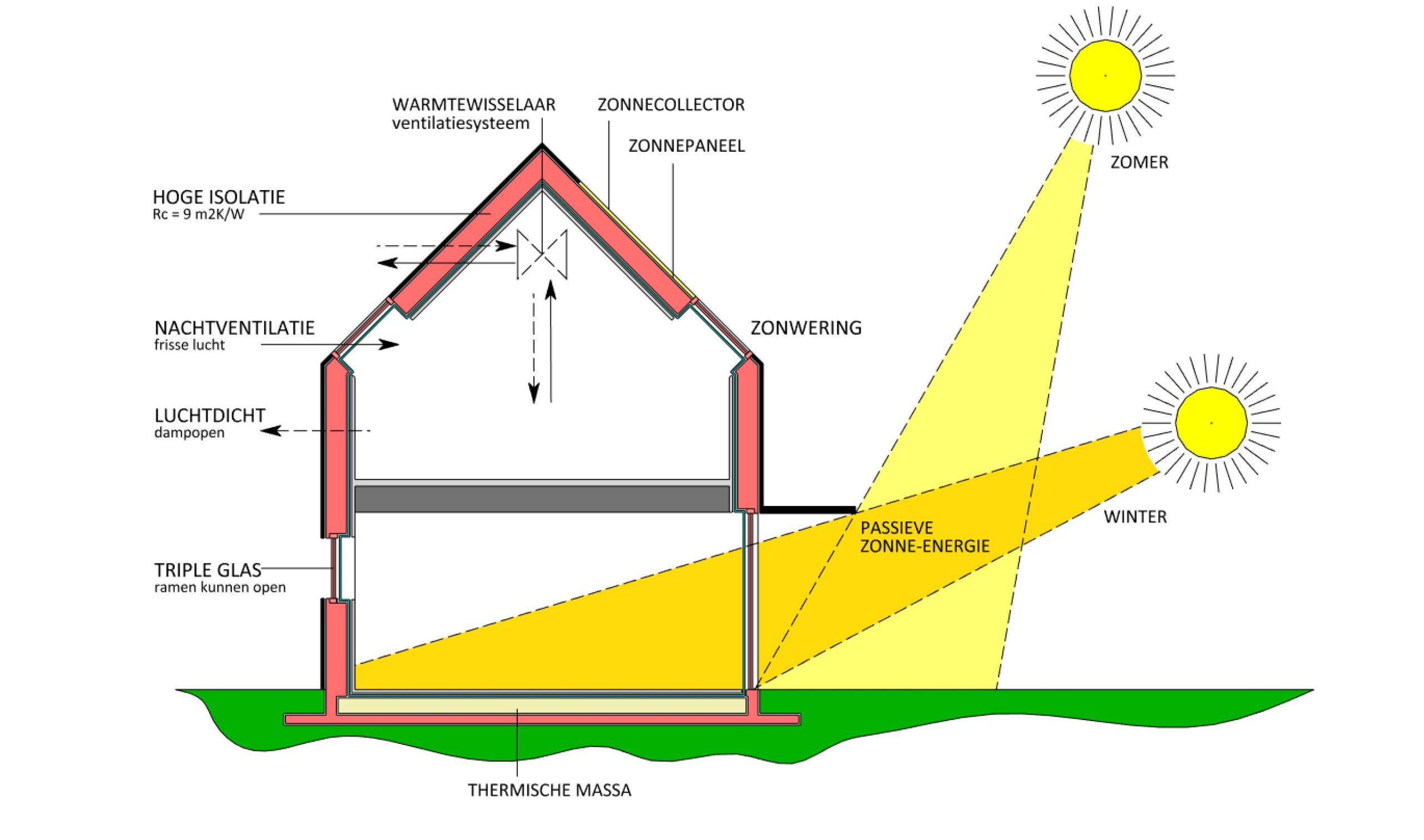 Passief Bouwen Archiview Passief Bouwen Archiview